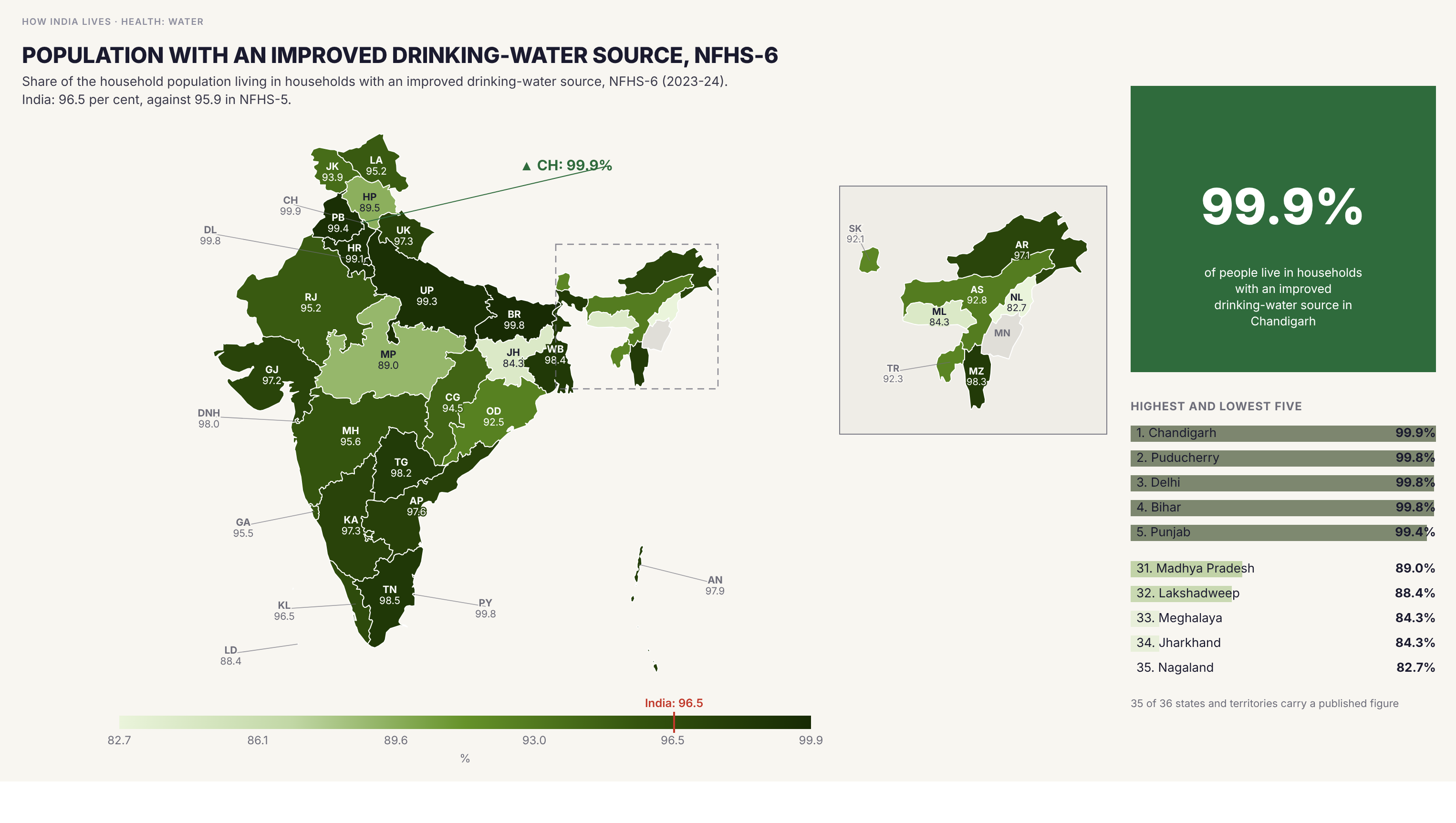 Choropleth map of India by state: Population with an improved drinking-water source, NFHS-6. NFHS-6 finds 96.5 per cent of India's household population living with an improved source of drinking water, against 95.9 per cent in NFHS-5. Nagaland (82.7), Jharkhand and Meghalaya (84.3 each), Lakshadweep (88.4), Madhya Pradesh (89.0) and Himachal Pradesh (89.5) are lowest, and Chandigarh, Delhi and Puducherry are highest at 99.8 to 99.9. No state reported in NFHS-6 is under 82 per cent, so the old claim of under 60 per cent in some north-eastern states does not hold on this measure.