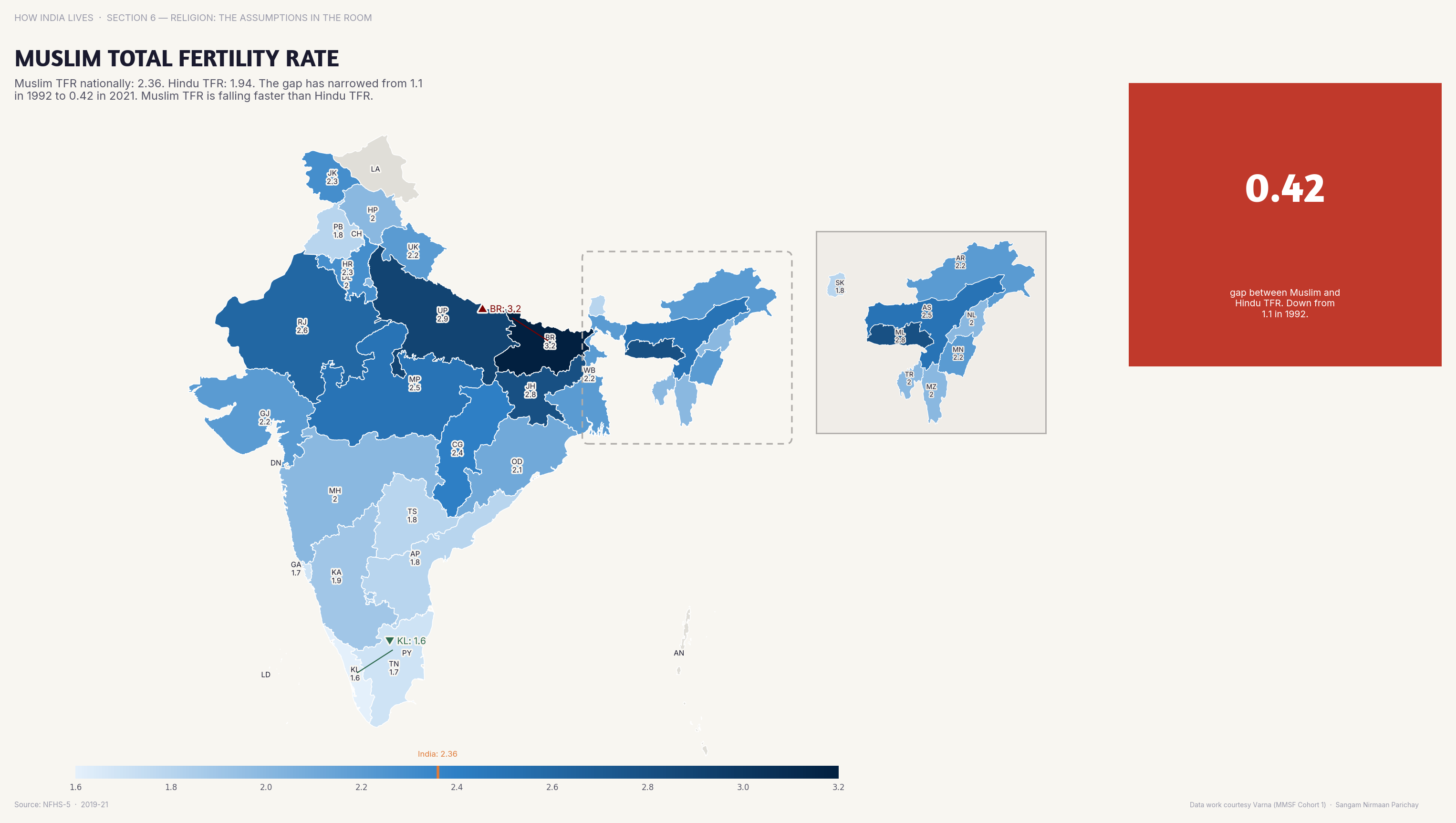 Choropleth map of India by state: Muslim Total Fertility Rate. Muslim TFR has converged toward Hindu TFR in southern states but remains 0.5-1.0 higher in UP and Bihar.