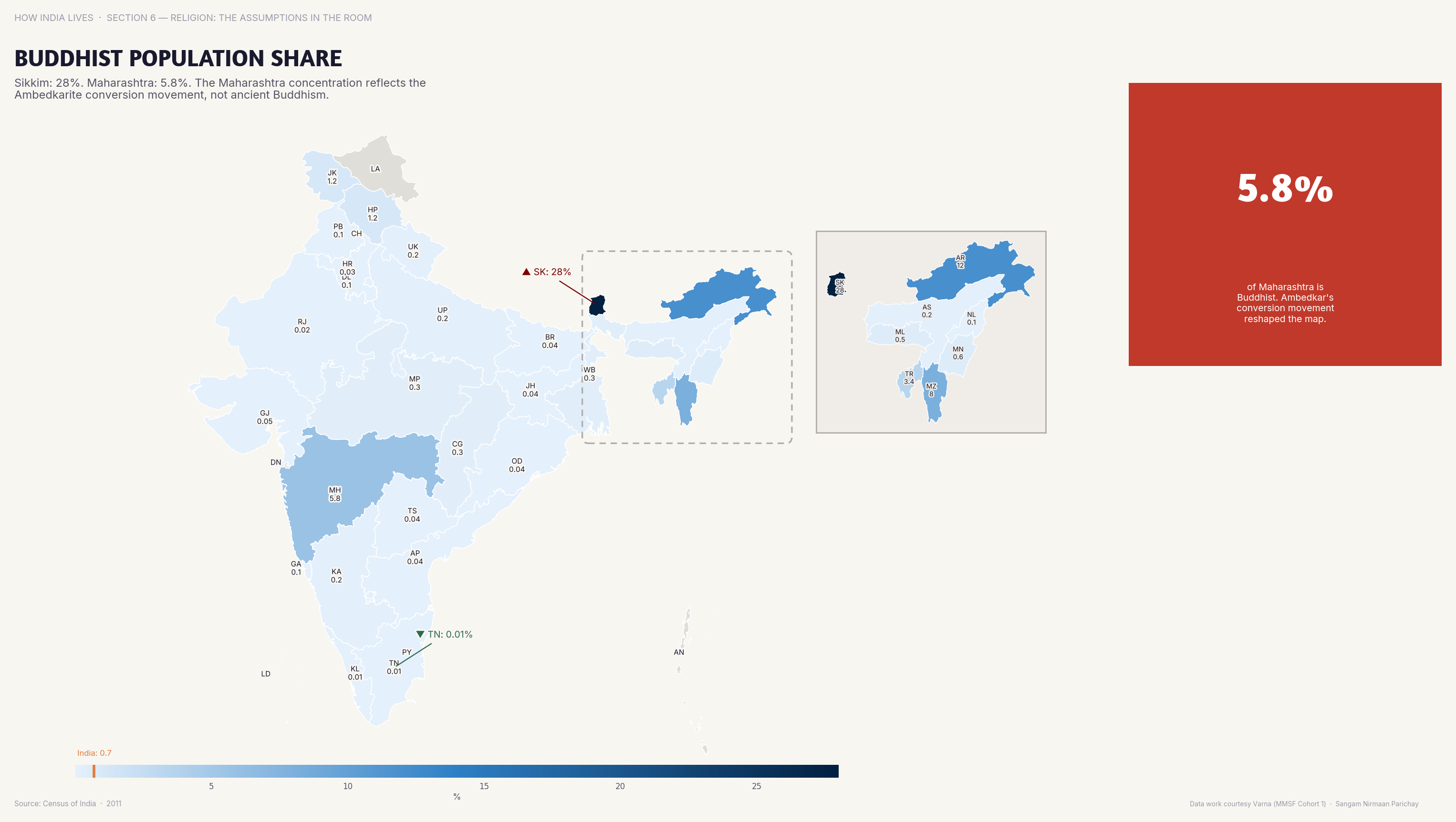 Choropleth map of India by state: Buddhist Population Share. Maharashtra has the largest Buddhist population (6%), driven by Dr. Ambedkar's conversion movement.