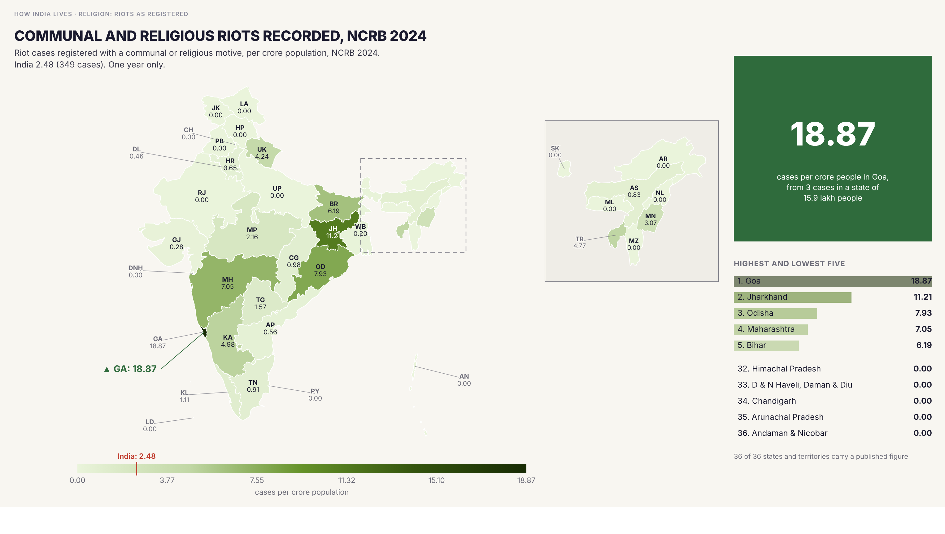 Choropleth map of India by state: Communal and religious riots recorded, NCRB 2024. NCRB registered 349 communal or religious riot cases in 2024. Maharashtra had the most (90), then Bihar (80), Jharkhand (45), Odisha (37) and Karnataka (34). Per crore people, Goa is highest at 18.87 from 3 cases, then Jharkhand (11.21) and Odisha (7.93), against 2.48 for India. Sixteen states and territories registered none.