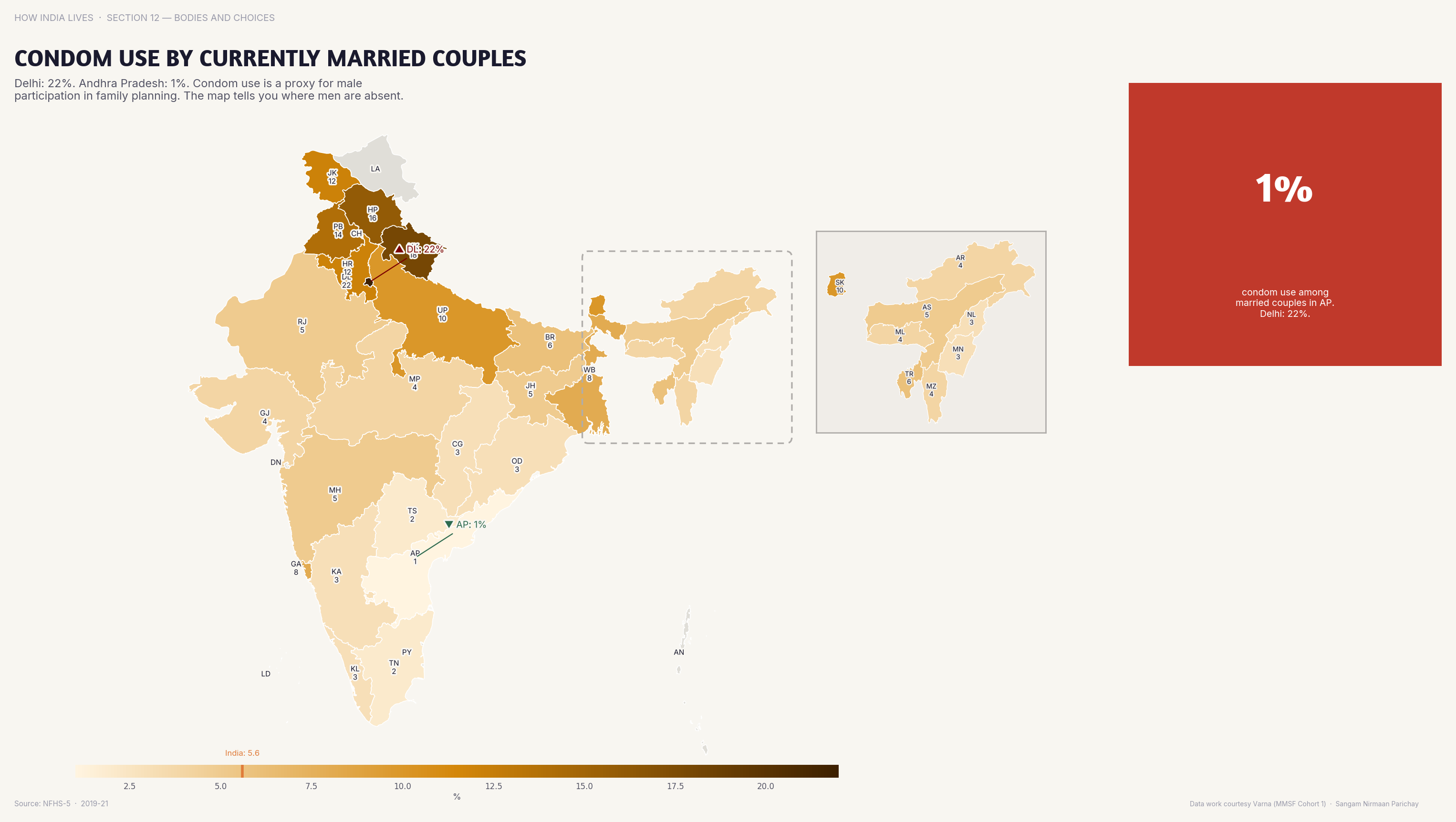 Choropleth map of India by state: Condom Use by Currently Married Couples. Condom use by married couples is under 10% in most states — male methods remain marginalised.