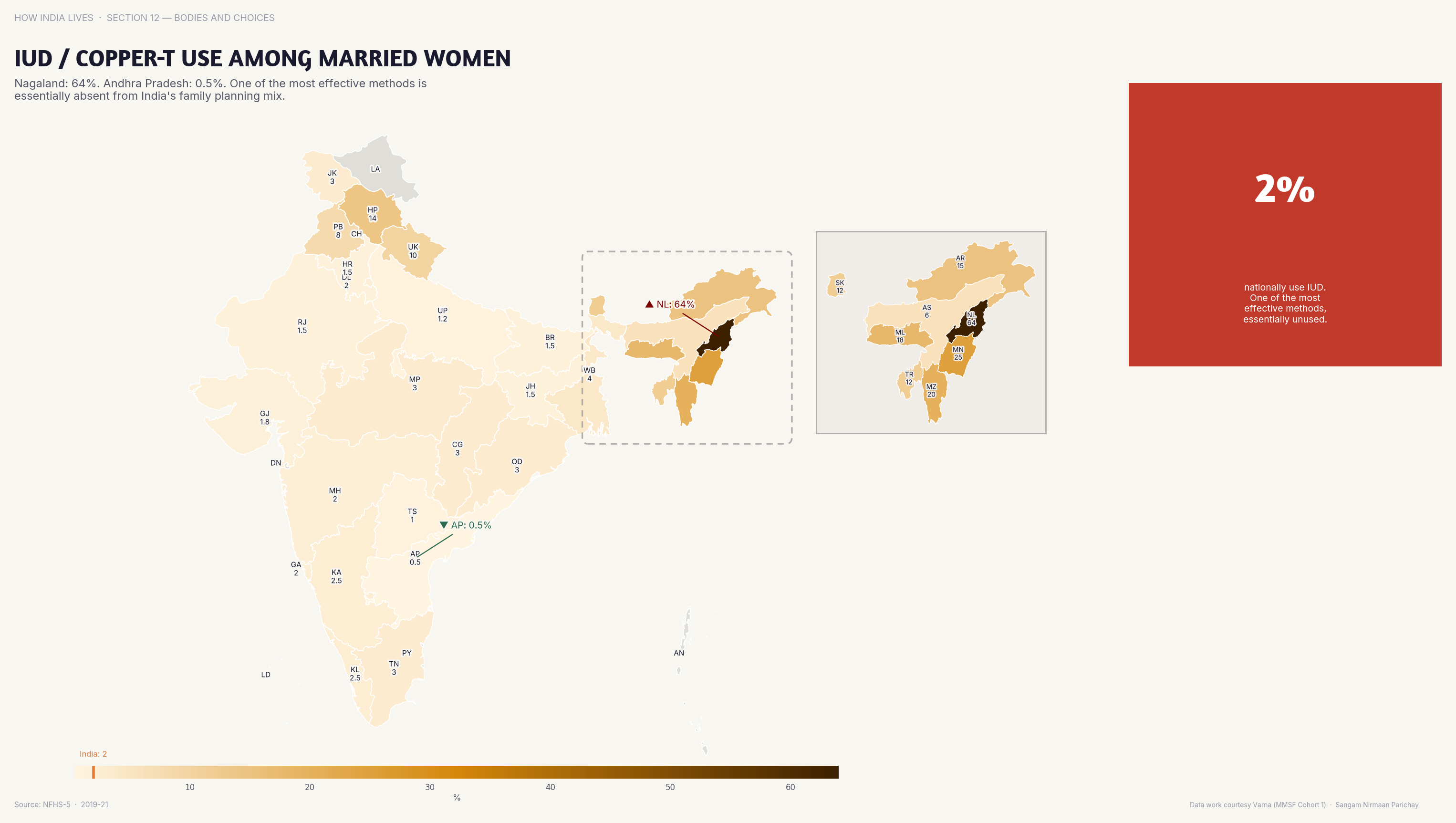 Choropleth map of India by state: IUD   Copper-T Use Among Married Women. IUD/Copper-T use varies from 2% to 12% — it's high in UP (government push) and low in southern states.