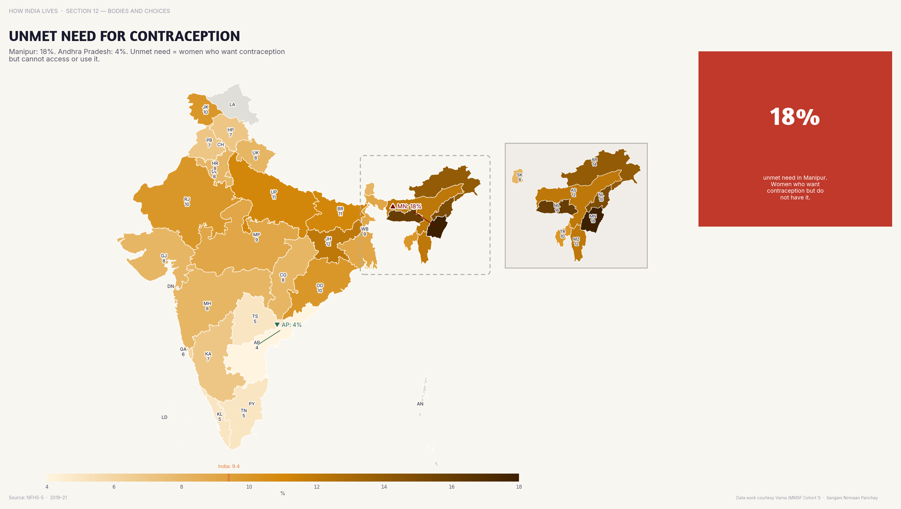 Choropleth map of India by state: Unmet Need for Contraception. Unmet need for contraception exceeds 15% in Bihar and Jharkhand — women want to prevent pregnancy but can't.
