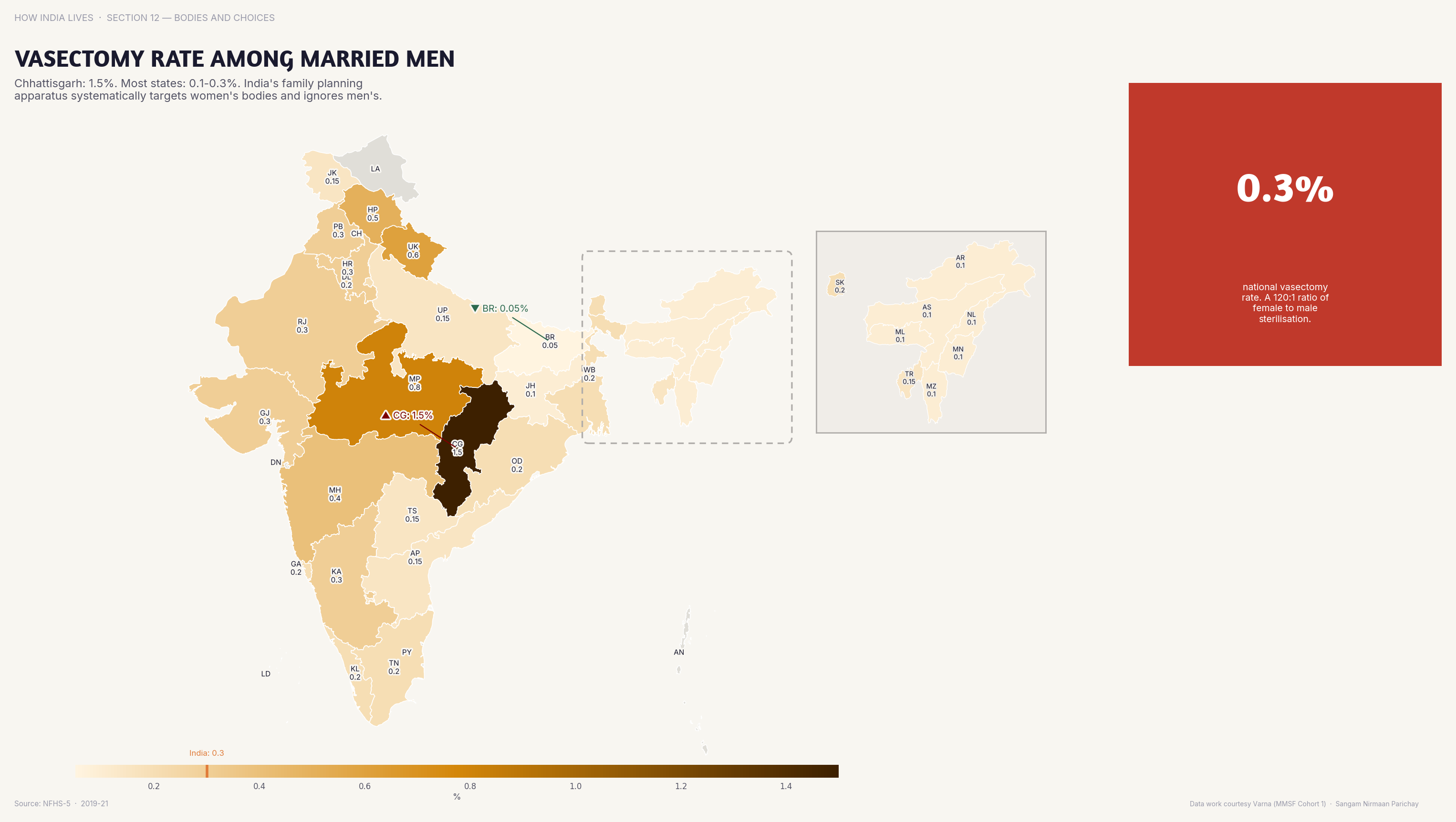 Choropleth map of India by state: Vasectomy Rate Among Married Men. Vasectomy rates are below 1% nationally — India's family planning programme never invested in male methods.