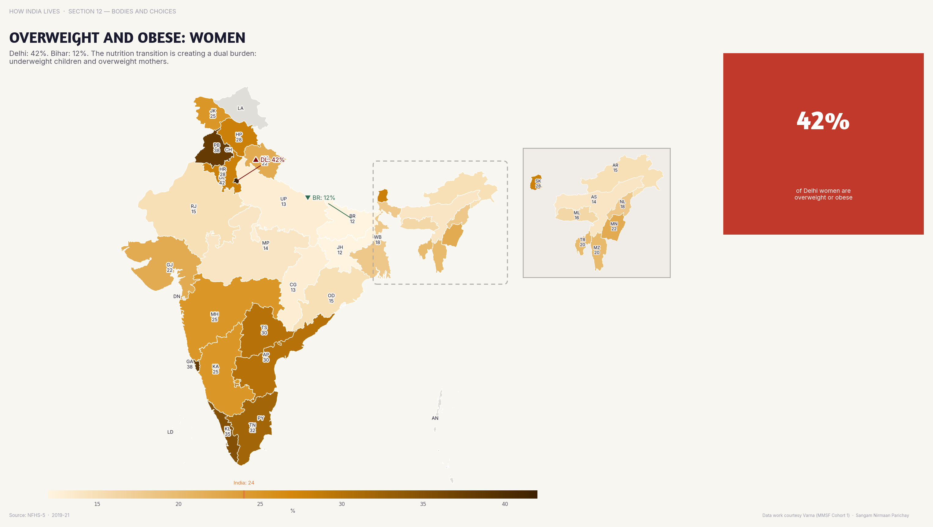 Choropleth map of India by state: Overweight and Obese Women. Overweight/obese women exceed 40% in Delhi, Punjab, and Kerala — the nutrition transition is real.