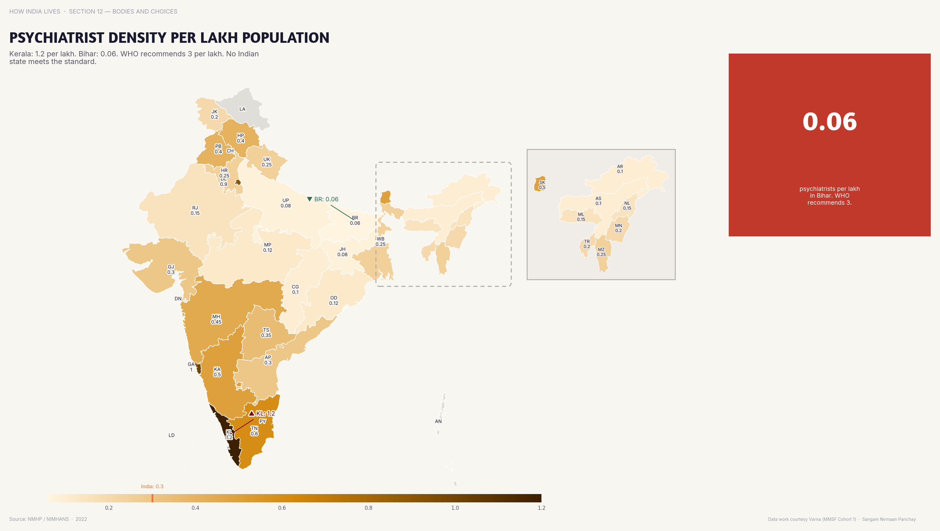 Choropleth map of India by state: Psychiatrist Density per Lakh Population. India has 0.3 psychiatrists per lakh population — and 80% of them are in 5 states.