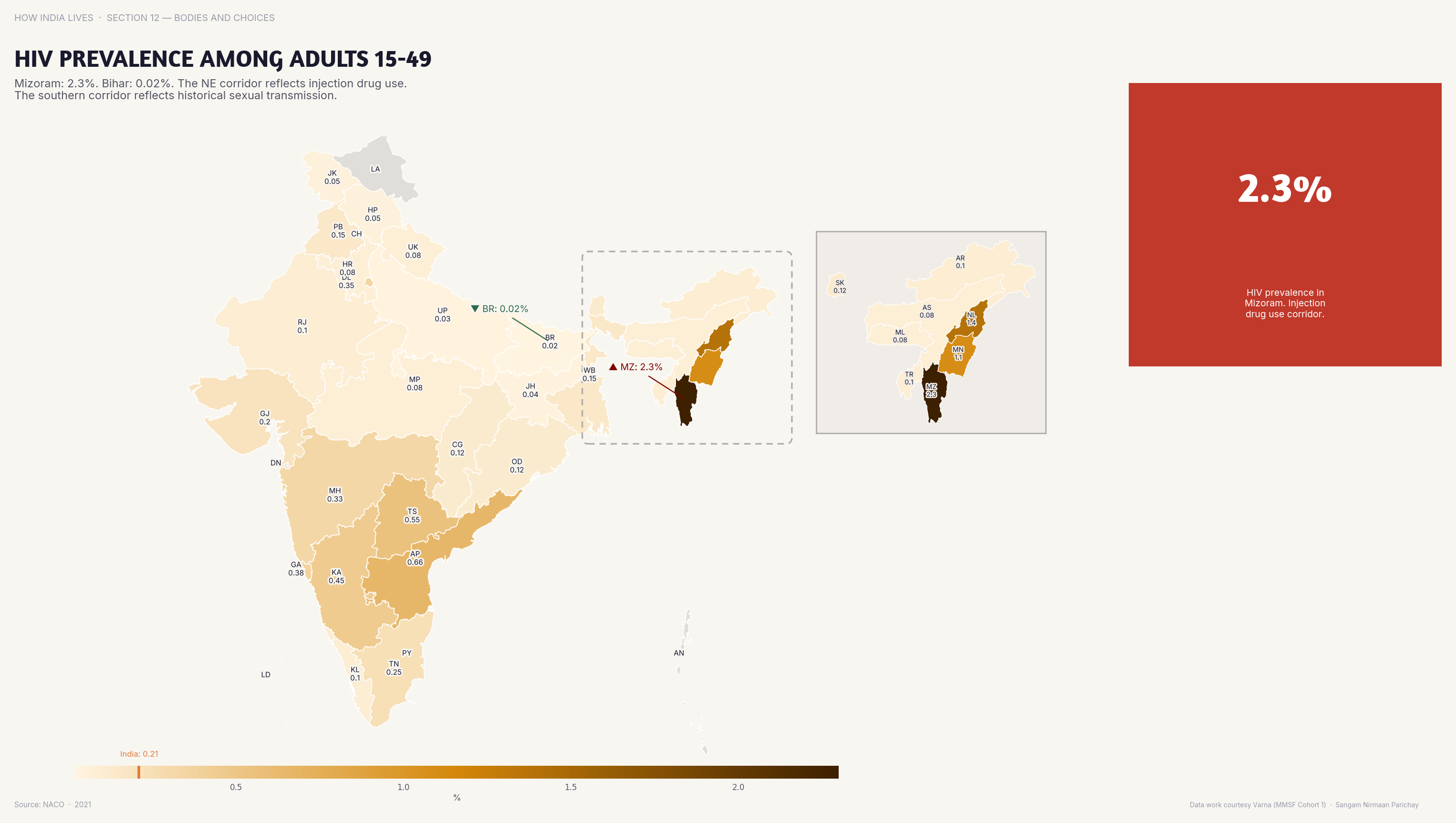 Choropleth map of India by state: HIV Prevalence Among Adults 15-49. HIV prevalence among adults is concentrated in NE states (injection-driven) and southern states (sexually transmitted).