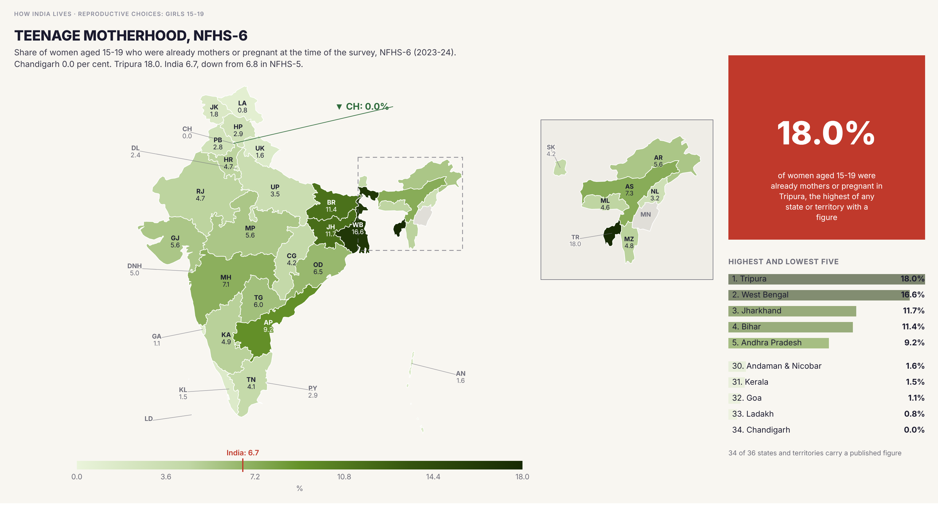 Choropleth map of India by state: Teenage motherhood, NFHS-6. Girls 15-19 already mothers or pregnant ranges from 0.0 per cent in Chandigarh to 18.0 per cent in Tripura. The India figure is 6.7 per cent, down from 6.8 in NFHS-5.