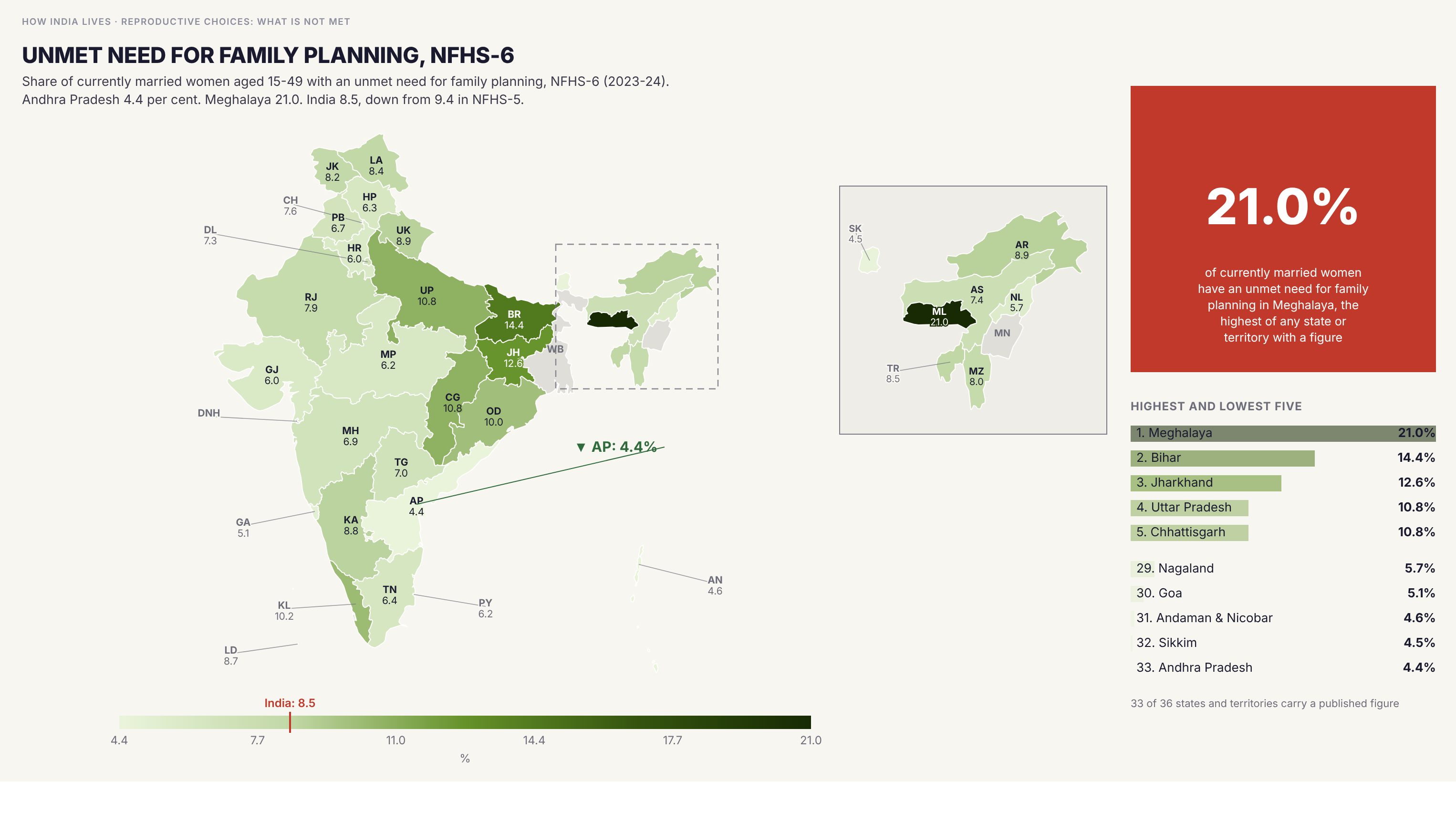 Choropleth map of India by state: Unmet need for family planning, NFHS-6. Unmet need for family planning ranges from 4.4 per cent in Andhra Pradesh to 21.0 per cent in Meghalaya. The India figure is 8.5 per cent, down from 9.4 in NFHS-5.
