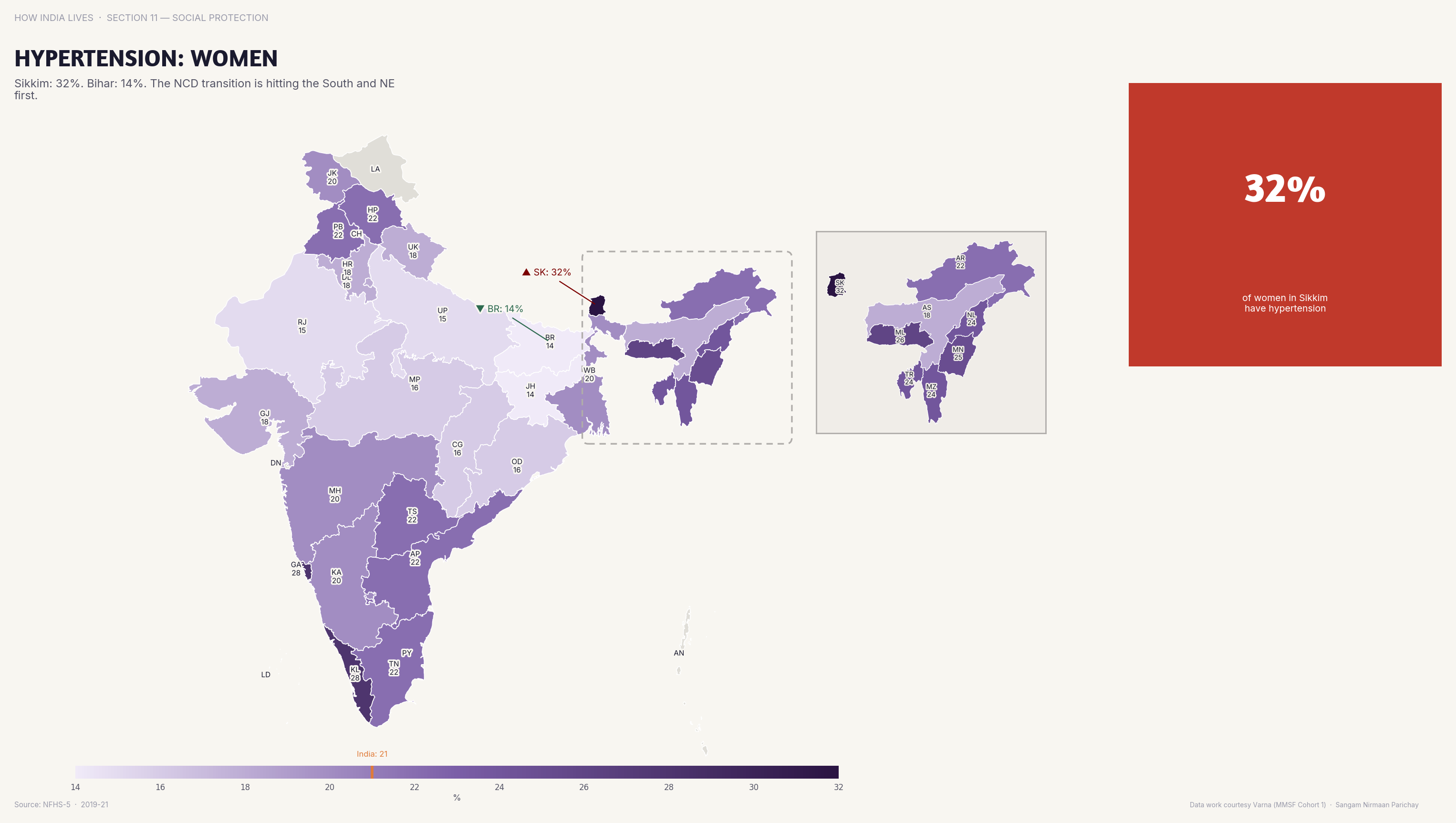 Choropleth map of India by state: Hypertension Women. Hypertension in women exceeds 30% in Kerala and Punjab — the NCD transition is well advanced in richer states.