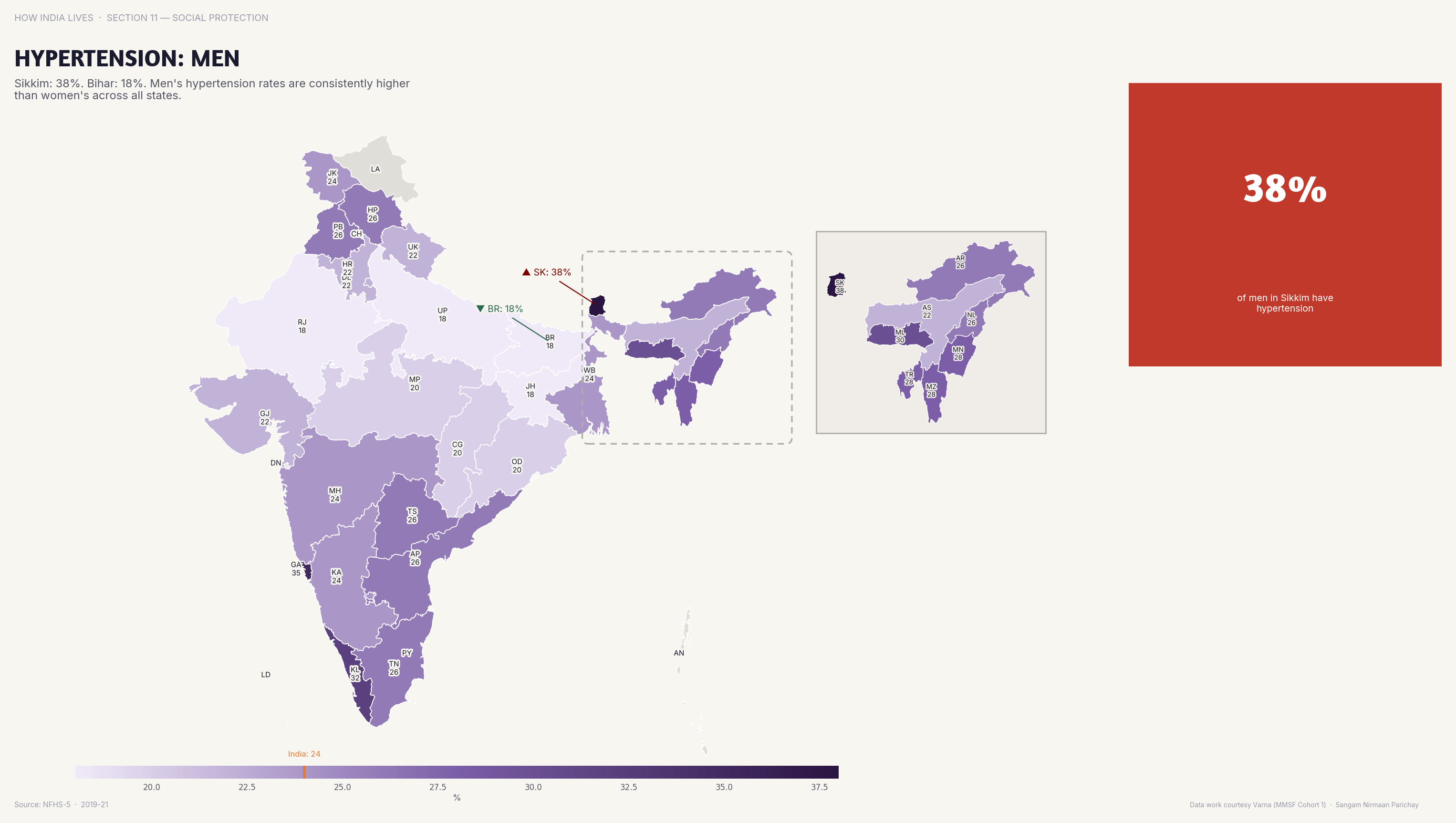 Choropleth map of India by state: Hypertension Men. Hypertension in men follows a similar pattern — higher in southern and western states.