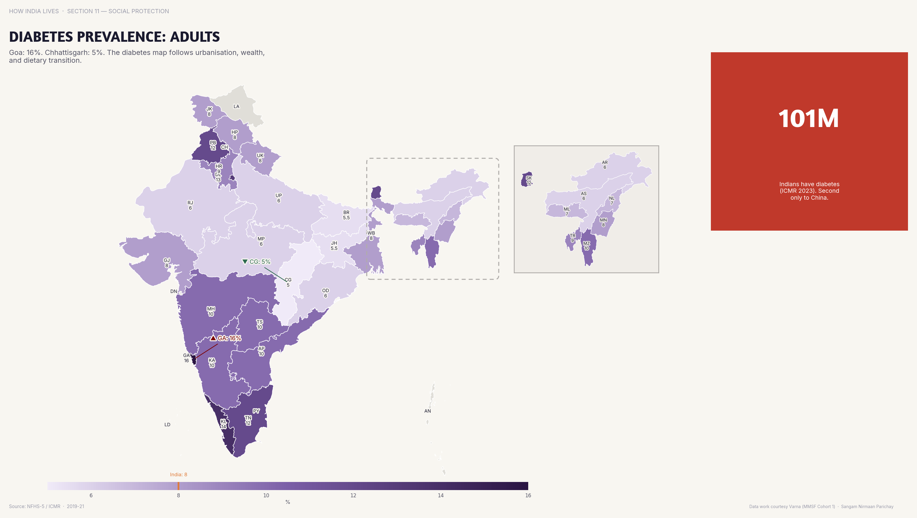 Choropleth map of India by state: Diabetes Prevalence Adults. Diabetes prevalence ranges from 15%+ in Kerala/Goa to under 5% in Chhattisgarh.